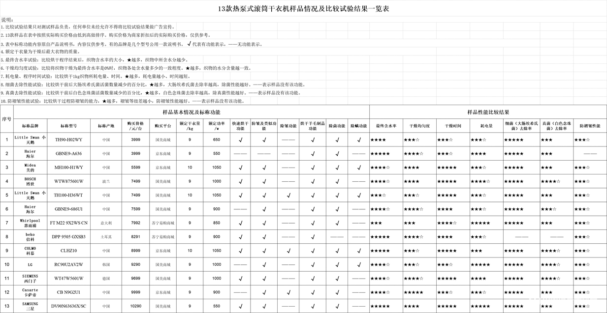 康13款热泵式滚筒干衣机比较试验报告k8凯发国际登录告别晾衣杆让干衣更健(图3)