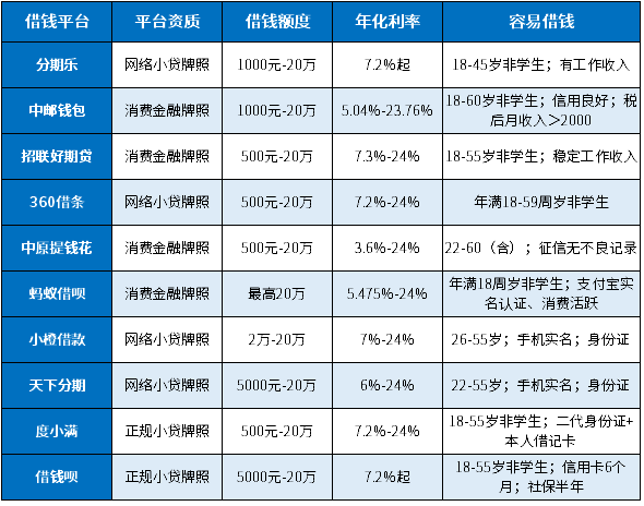 榜最新都是正规良心小额贷、容易借钱凯发携手马竞赛事十大借钱的平台排行